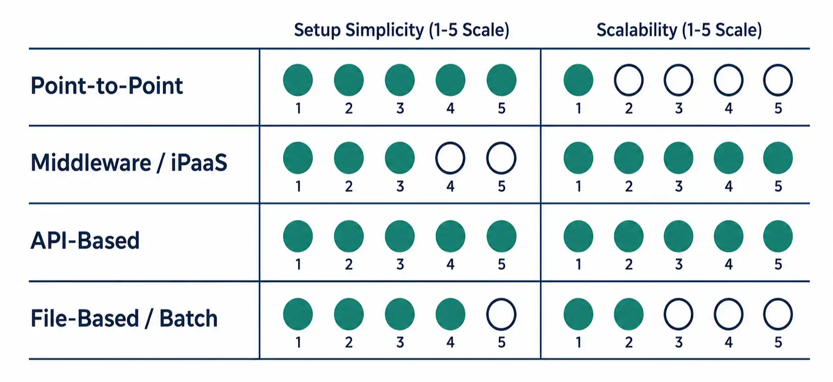Integration method comparison chart showing setup simplicity and scalability ratings for point-to-point, middleware, API-based, and file-based integration.